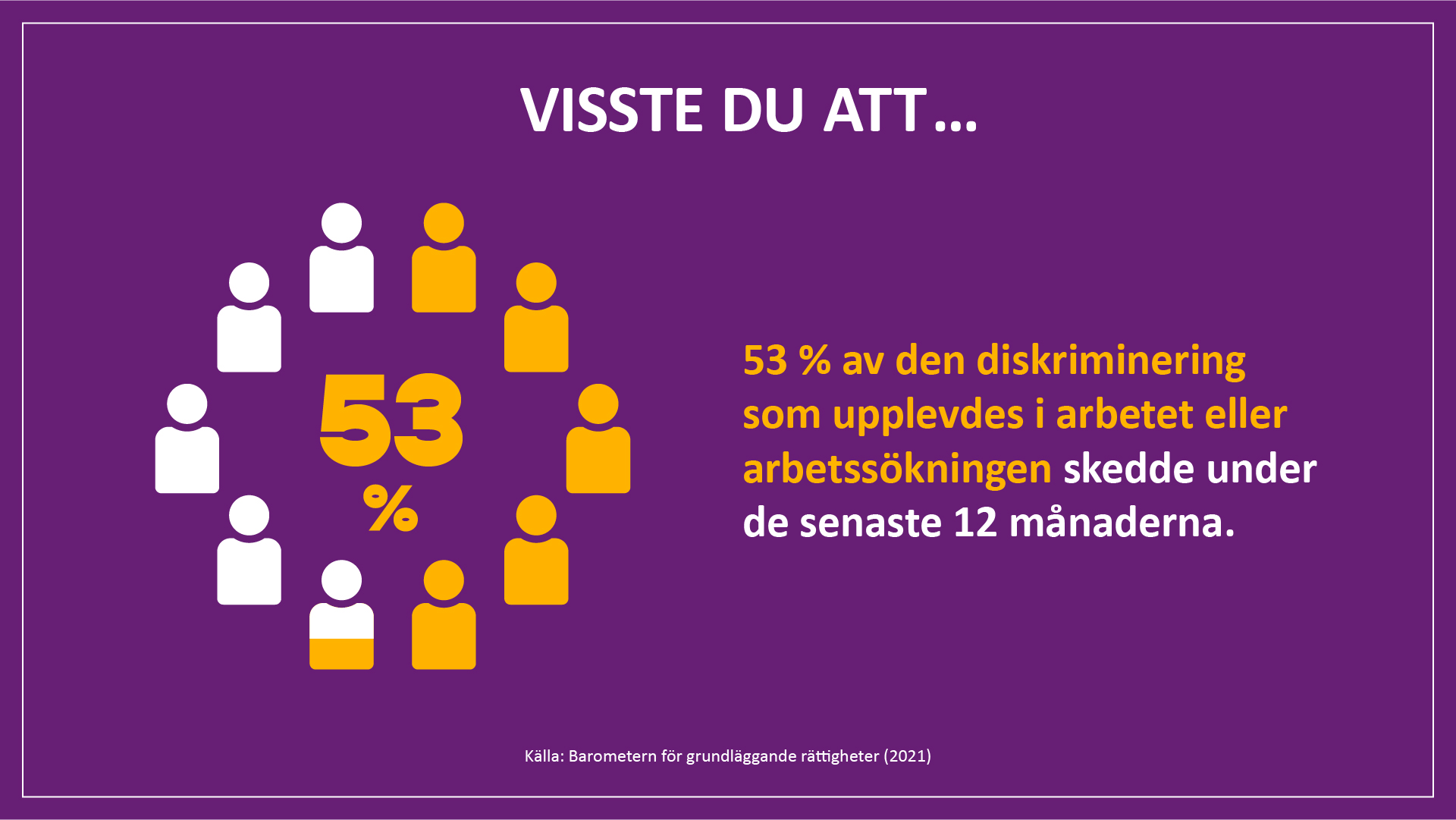 Visste du att 53 % av den diskriminering som upplevdes i arbetet eller arbetssökningen skedde under de senaste 12 månaderna. Källa: Barometern för grundläggande rättigheter (2021).