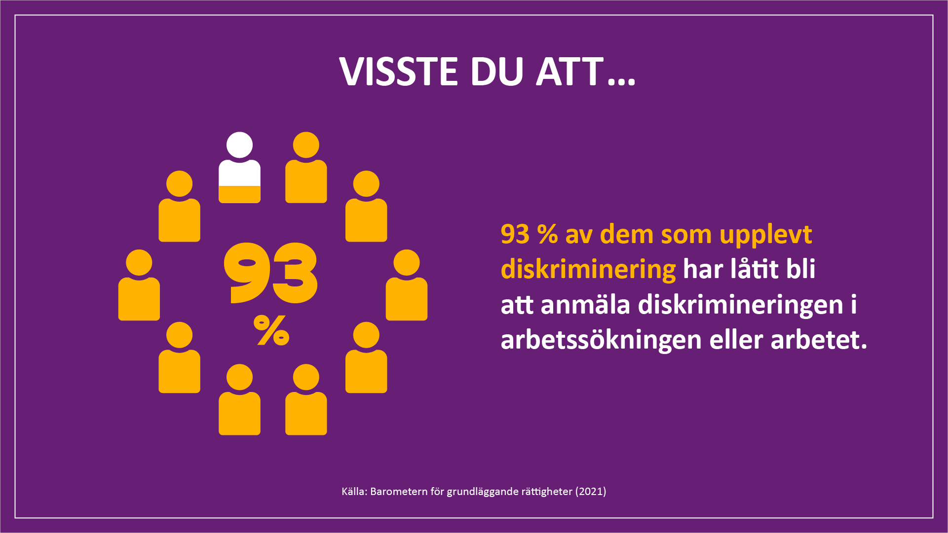 Visste du att 93 % av dem som upplevt diskriminering har låtit bli att anmäla diskrimineringen i arbetssökningen eller arbetet. Källa: Barometern för grundläggande rättigheter (2021).