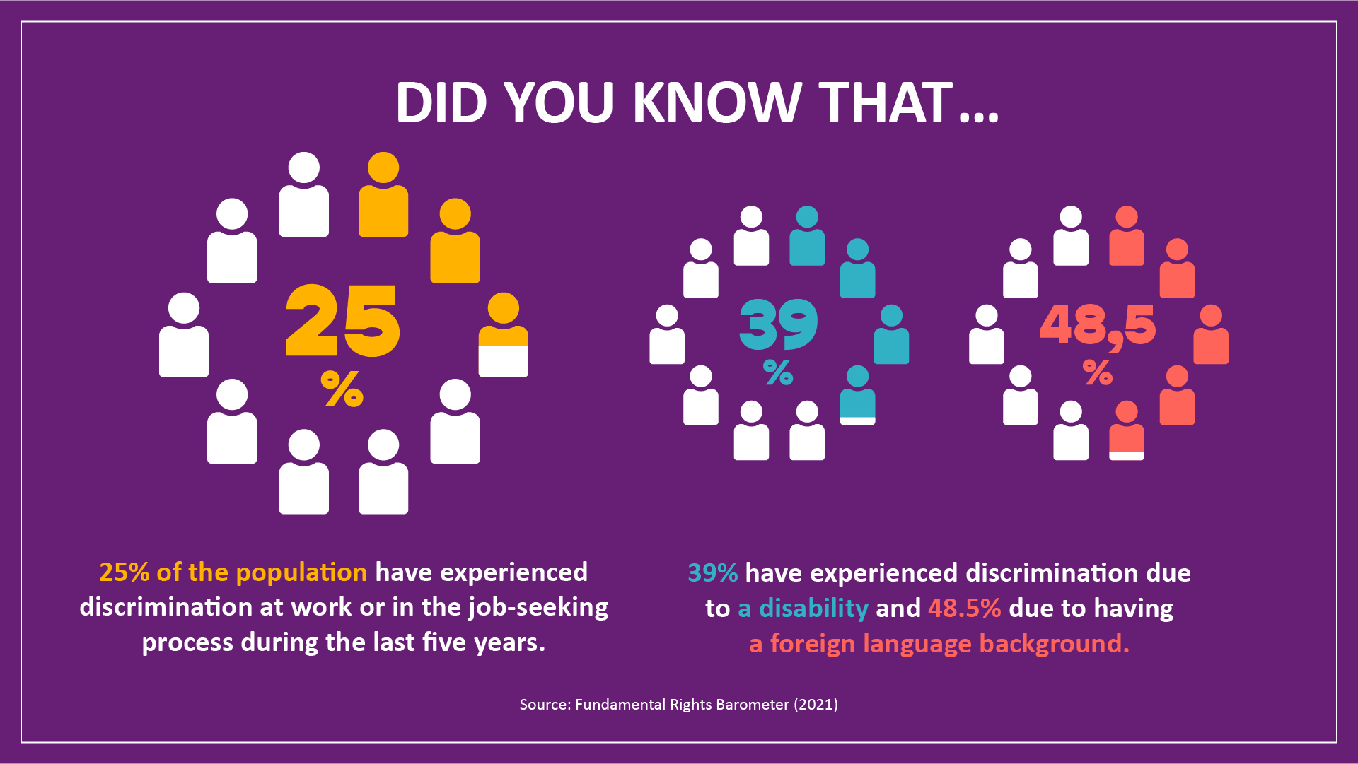 An infograph that reads: Did you know that 25% of the population have experienced discrimination at work or in the job-seeking process during the last five years? 39% have experienced discrimination due to a disability and 48.5% due to having a foreign language background. Source: Fundamental Rights Barometer (2021).