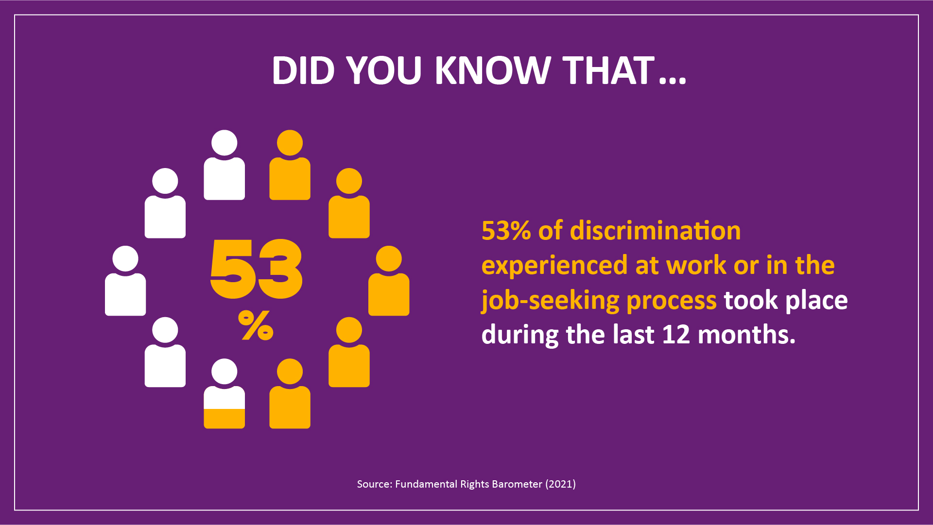 An infograph that reads: Did you know that 53% of discrimination experienced at work or in the job-seeking process took place during the last 12 months. Source: Fundamental Rights Barometer (2021).