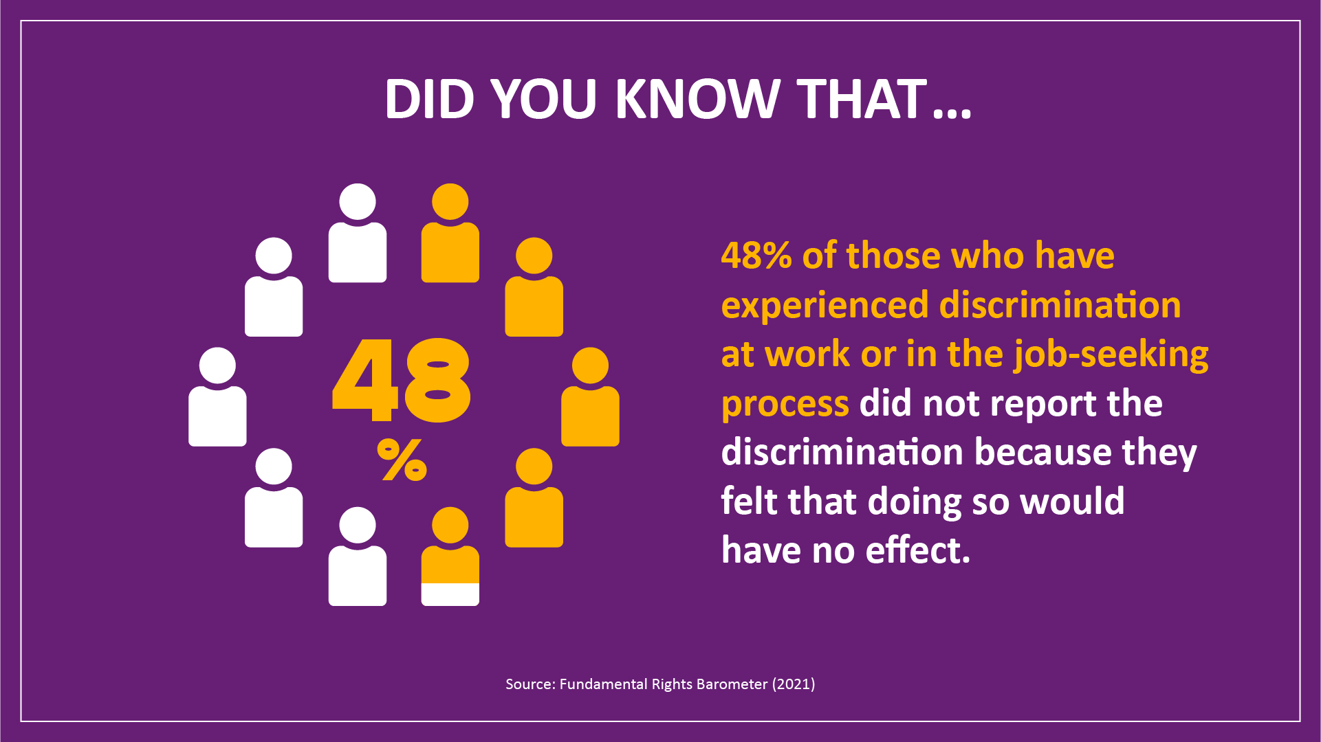 An infograph that reads: "Did you know that 48% of those who have experienced discrimination at work or in the job-seeking process did not report the discrimination because they felt that doing so would have no effect. Source: Fundamental Rights Barometer (2021)."