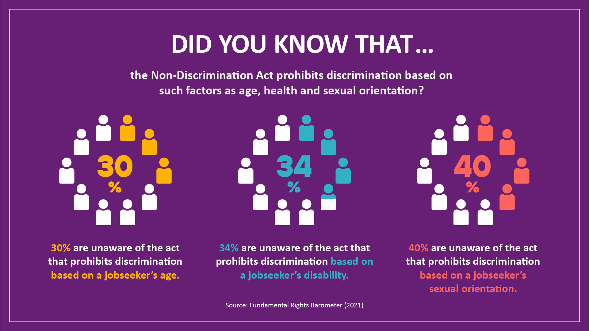 An infograph that reads: Did you know that the Non-Discrimination Act prohibits discrimination based on such factors as age, health and sexual orientation? 30% are unaware of the act that prohibits discrimination based on a jobseeker’s age. 34% are unaware of the act that prohibits discrimination based on a jobseeker’s disability. 40% are unaware of the act that prohibits discrimination based on a jobseeker’s sexual orientation. Source: Fundamental Rights Barometer (2021).